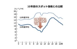 電気新聞（2024/2/21）の特集「危機下のエネルギー政策」に、弊社社長のコメントが掲載されました。