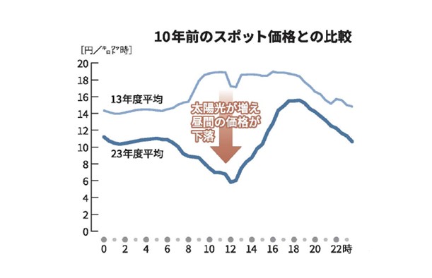 電気新聞(2024/2/21)の特集「危機下のエネルギー政策」に、弊社社長のコメントが掲載されました。